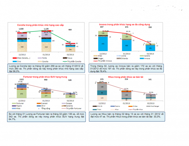 thi truong o to thang 2  2013